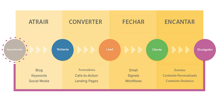 Entenda As Cinco Fases Do Inbound Marketing Blog Nd 2934