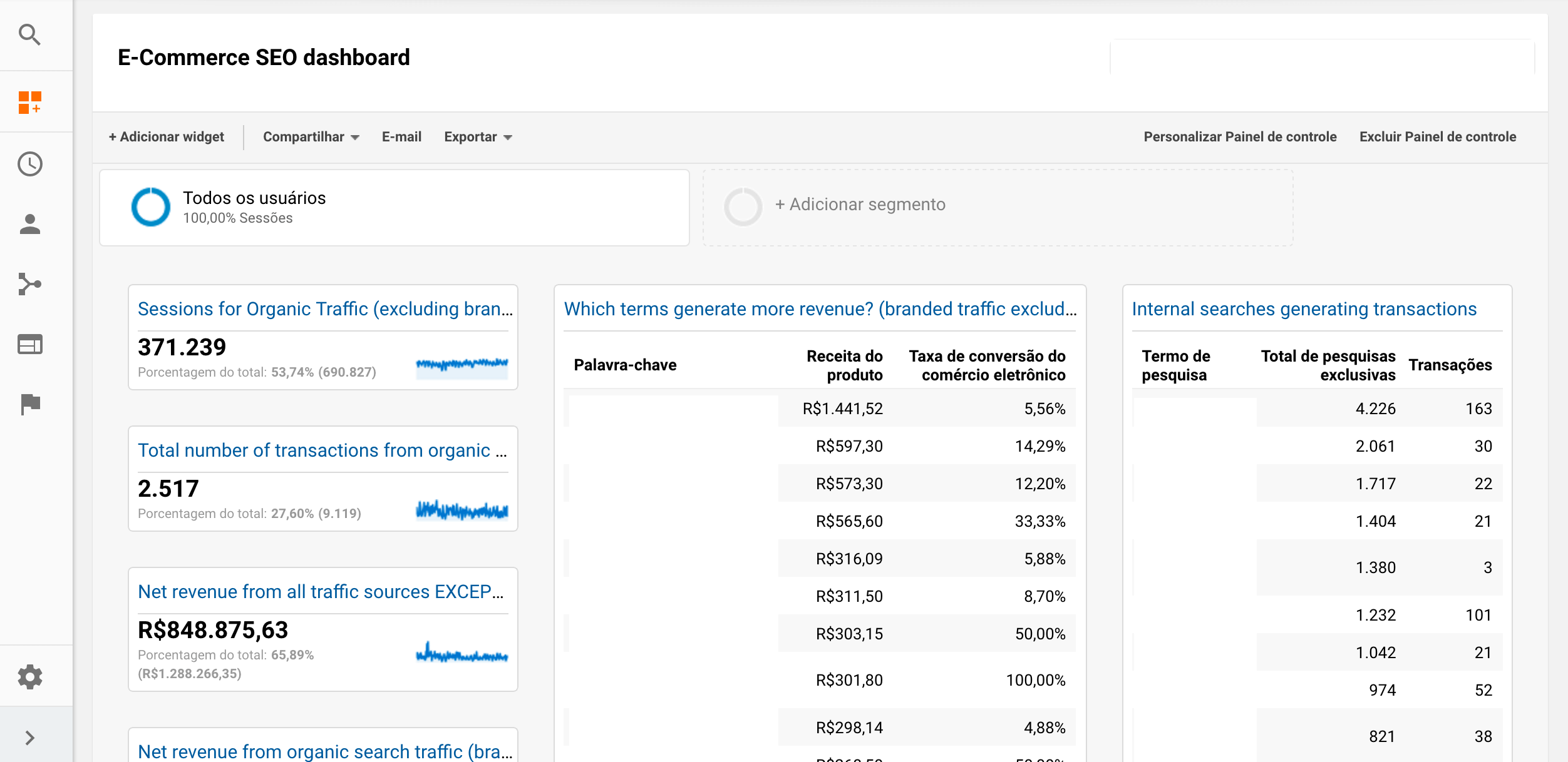 painel customizado analytics e-commerce