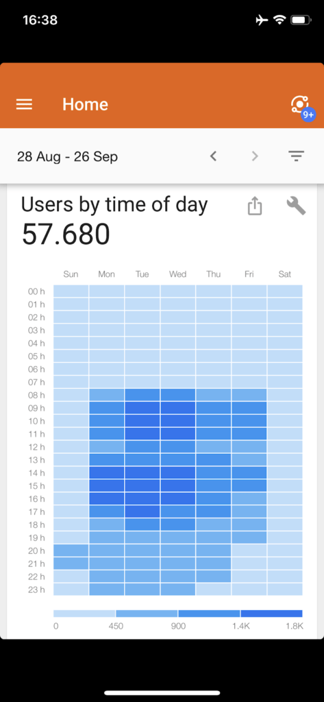 Usuários por dia e horário