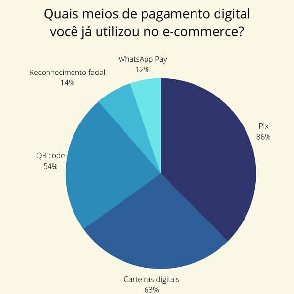 gráfico mostra quais meios de pagamento digital os brasileiros já utilizaram no e-commerce.