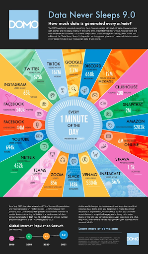 Infográfico da Domo que mostra a quantidade de dados gerados a cada minuto na internet.